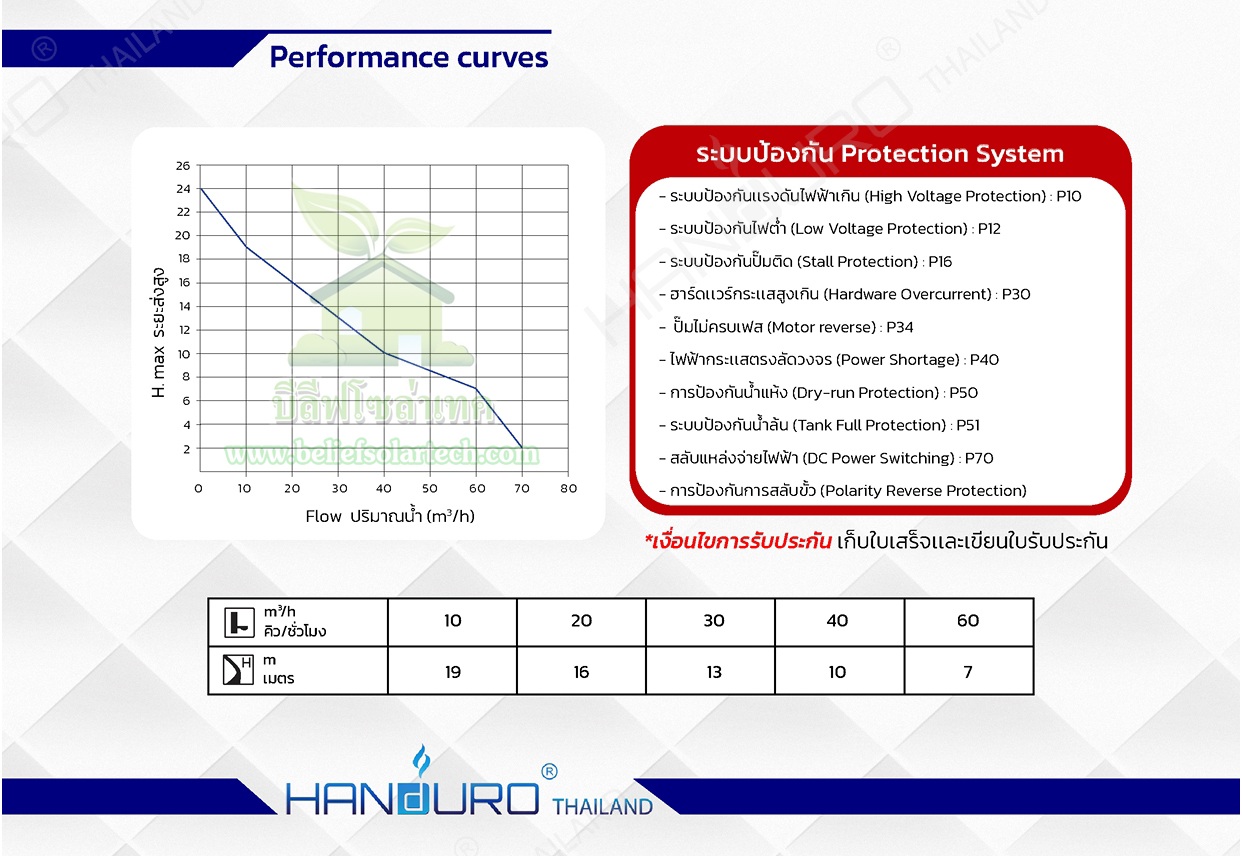 2200w 4 นิ้ว HANDURO ปั๊มหอยโข่งโซล่าเซลล์