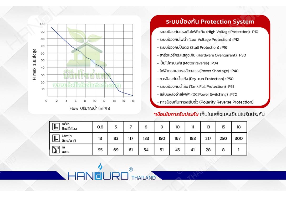 2 ระบบ AC/DC 2200w 2 นิ้ว ปั๊มบาดาล HANDURO