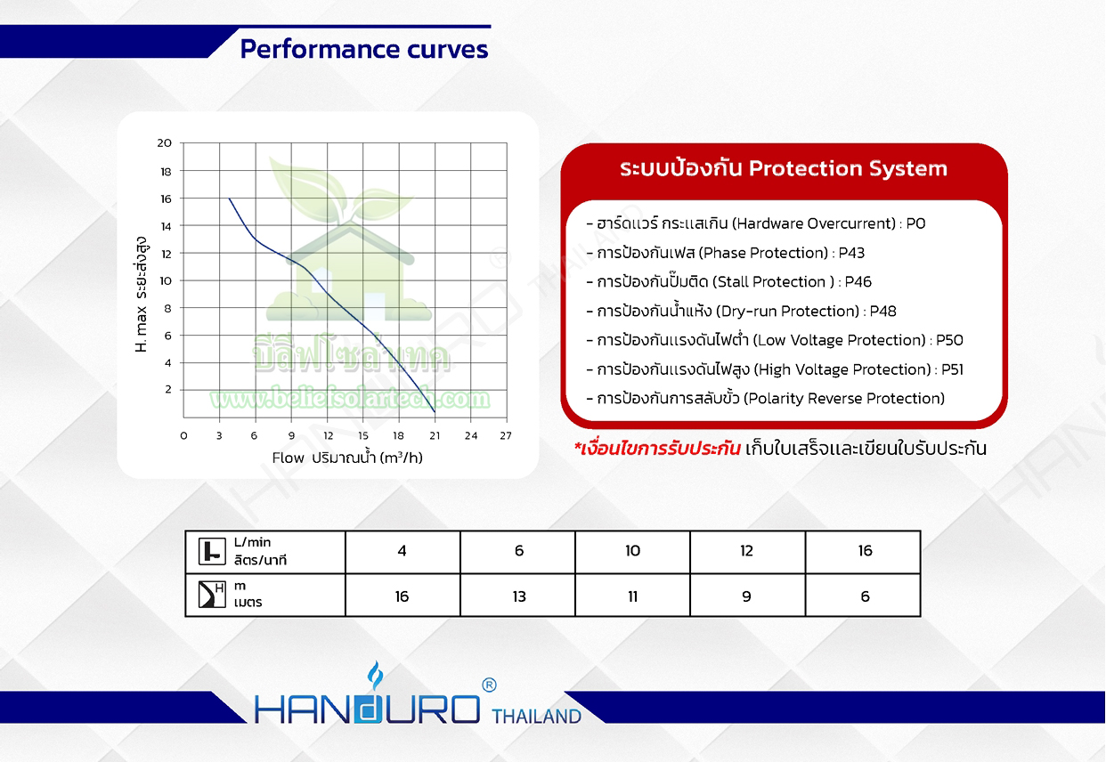 HANDURO 2 นิ้ว 750w ปั๊มหอยโข่งโซล่าเซลล์