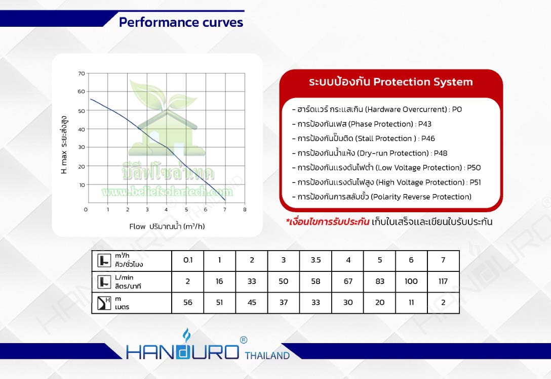 750w 1.5 นิ้ว HANDURO